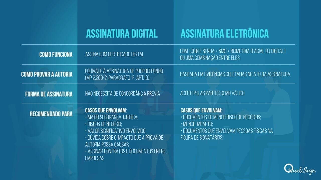 Vídeo assinatura digital e eletronica: Características e diferenças